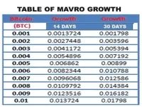 Table of Mavro Growth.png Table of Mavro Growth.png