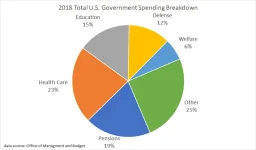 2018_Total_US_Government_Spending_Breakdown.webp