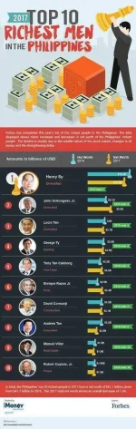 top-10-richest-ph-2017.webp