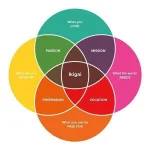 Ikigai-diagram.webp Ikigai-diagram.webp