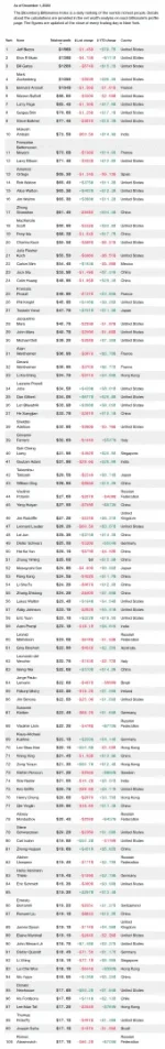 Screenshot_2020-12-01 Bloomberg Billionaires Index(3).webp