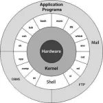 unix_architecture.webp unix_architecture.webp