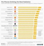 phones-emitting-the-most-radiation.webp phones-emitting-the-most-radiation.webp