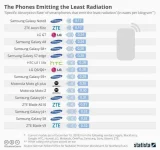 phones-emitting-the-least-radiation.webp phones-emitting-the-least-radiation.webp