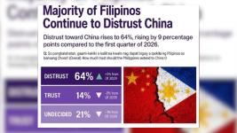 64% Filipinos distrust China, based on OCTA's latest survey 64% Filipinos distrust China, based on OCTA's latest survey