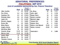 sws-sen-survey-sept-18-francis-tolentino-minimize.webp
