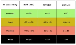 RSRP_RSRQ_SINR_RSSI_Good_and_Bad_Values.webp