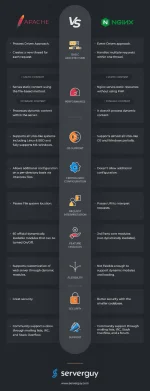 Apache-Vs-NGINX-Infographic_Edit-2_New-SG-Logo.webp