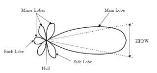 Radiation-pattern-of-a-generic-directional-antenna.png Radiation-pattern-of-a-generic-directional-antenna.png